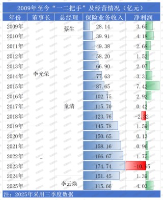 13载后再增资！异常股权超8成、董事长空缺近7年，高管换血、评级摘帽，华安财险30周年自救之路稳中向好