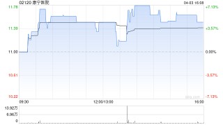 康宁医院一季度住院平均每床日总开支为347元 同比减少3.6%