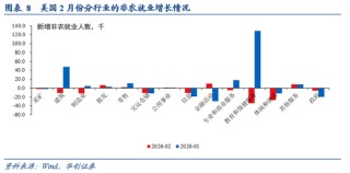 华创证券张瑜：“滞胀”风险≠美联储难降息——2月非农数据点评