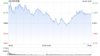 收评：港股恒指涨1.51% 恒生科指涨3.79% 越疆涨逾22%