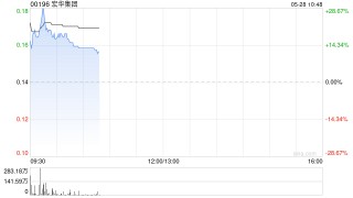 宏华集团高开逾14% 附属四川宏华与中东客户签署超15亿元的智能钻机销售协议