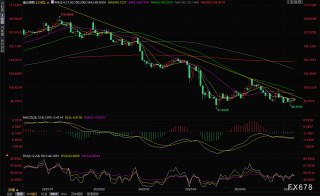 美元指数可能会跌向97.91的支撑位