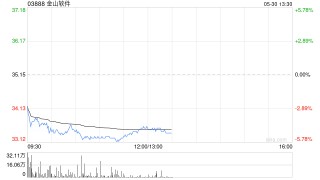 交银国际：维持金山软件“买入”评级 降目标价46港元