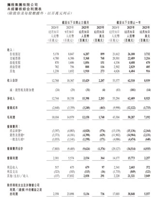 携程：去年多赚95%，范敏辞任董事兼总裁、季琦辞任董事，反垄断调查仍进行中、无法预计调查状态和结果