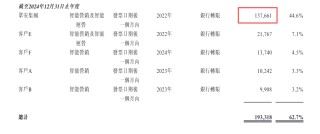 众安信科港股IPO：第四季度关联交易额异常增长占全年的一半 财务数据前后矛盾 成本费用归集是否准确？