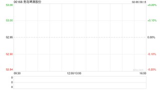 青岛啤酒股份遭摩根大通增持约128.54万股 每股作价约50.51港元