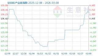 3月24日钛白粉产业链情报