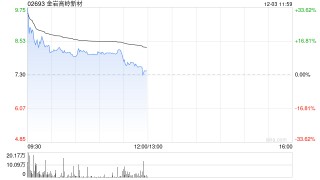 金岩高岭新材港股首日高开27.4%，一手账面盈利1000港元