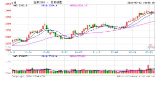 中信建投期货：3月12日农产品早报