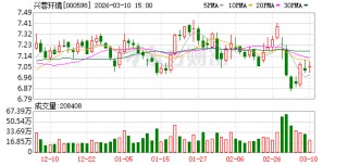 兴蓉环境：公司持续推进绿色低碳转型和资源循环利用