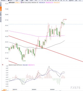 原油交易提醒：风险溢价有所回落，美原油维持高位震荡