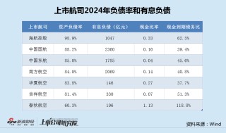 航司年报|海航控股负债率达99% 有息负债超千亿、利息支出达40亿
