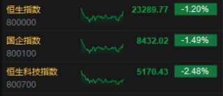 收评：港股恒指跌1.2% 科指跌2.48% 生物技术股多股大涨