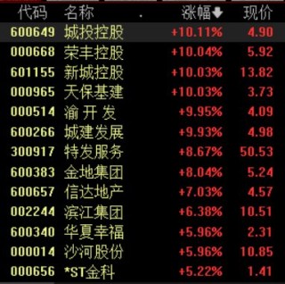 住房市场成交活跃度提升，机构：房地产板块估值随政策呵护持续修复