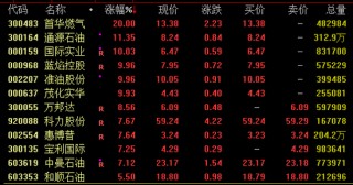 A股突变！超4600股飘绿！石油股逆市大涨