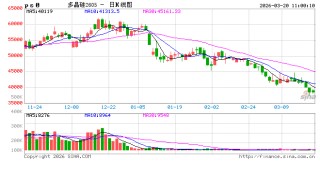 华泰期货：多晶硅跌破成本位，地缘因素加剧价格波动