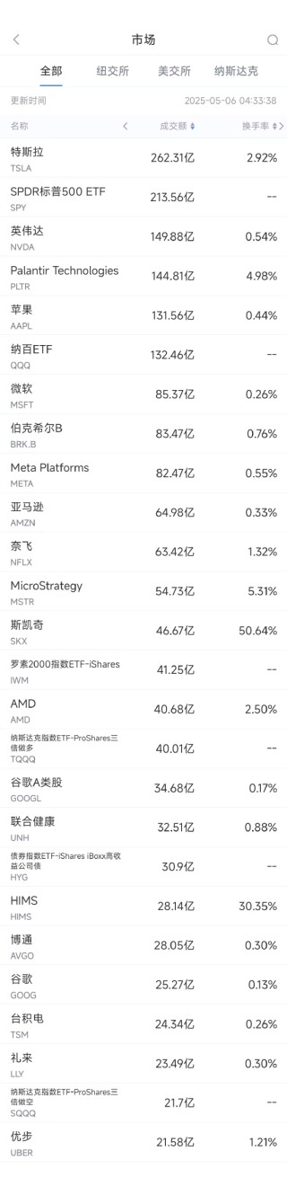 5月5日美股成交额前20：斯凯奇即将退市，股价大涨24%