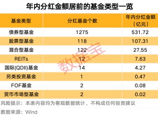 基金年内分红近680亿元，QDII基金分红爆发式增长