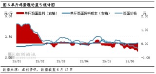 蛋说无妨：6月鸡蛋市场进入季节性低谷