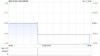 NIU HOLDINGS拟“1供2”基准供股