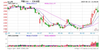 长安期货张晨：中东地缘冲突未见降温 甲醇高位震荡