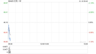 贝壳-W于1月14日斥资350万美元回购60.42万股