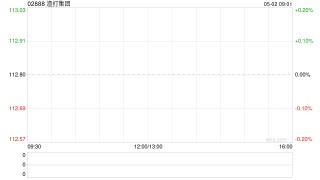 渣打集团4月30日斥资1316.2万英镑回购122.5万股