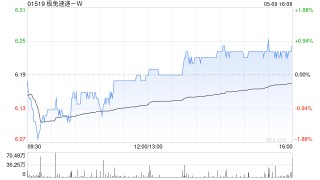 极兔速递-W5月9日斥资386.19万港元回购62万股