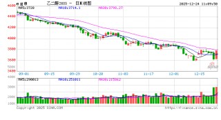 华泰期货：乙二醇（EG）下跌3.02%，后市怎么看？