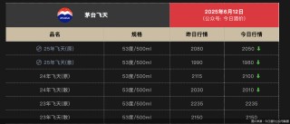 飞天茅台散瓶批价报1980元/瓶