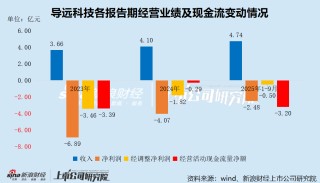 导远科技港股IPO：客户集中度接近九成 比亚迪跃居最大客户 应收账款激增、毛利率暴跌、经营性现金流紧张
