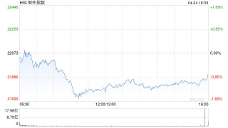 收评：港股恒指跌0.74% 科指跌1.46% 荣昌生物涨超17%