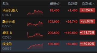 港股收评：恒指跌0.81% 科指跌1.84% 科网股、航空股普跌 黄金股走强 光伏太阳能股走弱 极视角首日涨150%