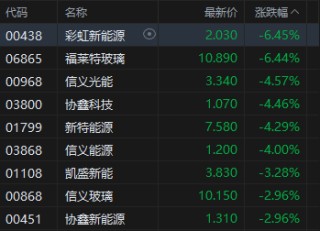 午评：港股恒指跌1.78% 科指跌1.79% 科网股、黄金股普跌 光伏太阳能股走弱 赤峰黄金跌超13%