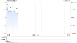 诺诚健华高开逾13% 预计2025年归母净利润约6.33亿元首次实现扭亏为盈