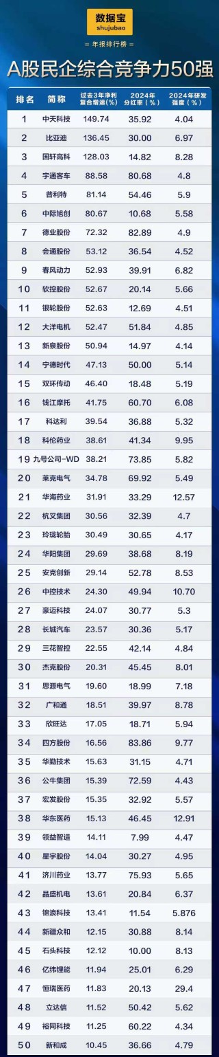 A股民企营收贡献度、分红率创新高！A股民企综合竞争力50强揭晓 14股2024年分红率超50%