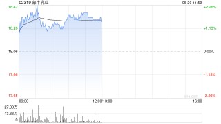 蒙牛乳业5月19日斥资271万港元回购15万股