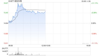 君实生物绩后涨超6% 年度股东应占亏损同比收窄43.79%