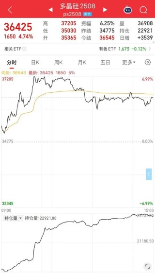 突然大涨，中东传来重磅消息！关税，今日12时01分起调整！一则传闻“点燃”多晶硅行情？