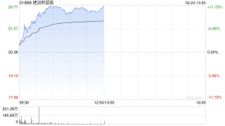 建滔系午前继续走高 建滔积层板大涨超11%建滔集团涨超4%