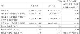 上市公司动态 | 保利发展24年净利降58.6%，迈瑞医疗一季度利润降16.81%，紫光股份、三只松鼠、晶澳科技拟“A+H”
