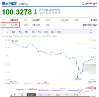 美元指数一度跌破100关口，为2023年7月以来首次！人民币中间价上调5点，离岸人民币一度升破7.3