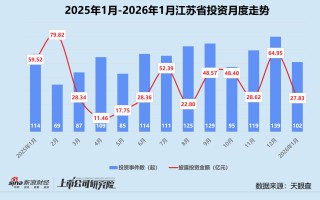 创投月报 | 1月人工智能投资数量、金额登顶 恒旭资本四期基金首轮关账超20亿