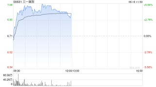 三一国际盘中涨超5% 招银国际维持“买入”评级