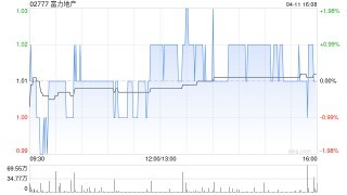 富力地产3月总销售收入共约11.9亿元 同比增长10.2%