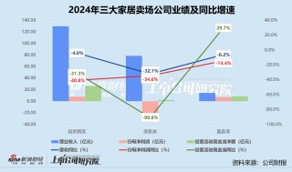 家居卖场年报 | 三大公司业绩齐降 居然智家盈利承压、美凯龙亏损加剧 富森美靠轻资产突围