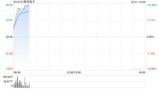 高伟电子早盘涨逾12% 全年纯利约1.97亿美元同比增加约65.4%