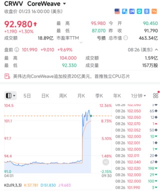 刚刚！利好，直线暴涨！