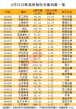 688648股价创新高，大股东公布减持计划！AI芯片新突破，机构盯上这些股