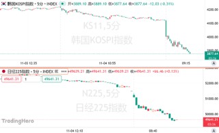 亚洲股市熔断式暴跌！韩国盘中触发熔断机制，日经跌破5万点大关